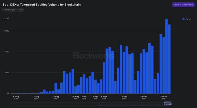 A bar chart titled 'Spot DEXs: Tokenized Equities Volume by Blockchain' sourced from Blockworks, showing rising daily Base blockchain trading volumes from August through late September, peaking near $110M.