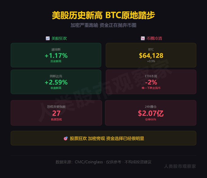 A Chinese financial graphic with the title "美股历史新高 BTC原地踏步" (US stocks hit historic highs, BTC stays put), showing Dow +1.17%, Nasdaq +2.59%, BTC at $64,128, ETH dominance -2%, and 24h liquidation of $2.07 billion.