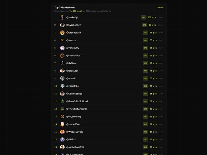 A dark-themed 'Top 25 leaderboard' interface ranks users like '@seeknyf', '@Eiverdonnew', and '@Grenadexcii' by points, with 'Top 500 overall' visible.