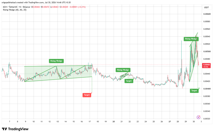 A TradingView chart for ACH/USDT highlighting 'Rising Wedge' patterns and target levels between 0.004040 and 0.005540.
