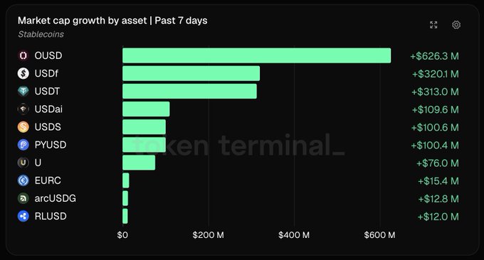 A bar chart titled "Market cap growth by asset | Past 7 days" displays stablecoin performance, with OUSD leading at +$626.3M, followed by USDf (+$320.1M) and USDT (+$313.0M), visually confirming the post's claim about OUSD's dominant weekly market cap growth among major stablecoins.