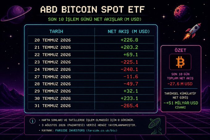 The image is a Turkish-language chart titled "ABD Bitcoin Spot ETF" showing the last 10 trading days of net flows (in millions USD), with a 10-day total net flow of -$27.6M, supporting the caption's observation of weak demand. Notable figures include -$265.4M on July 31, 2026, +$233.1M on July 30, 2026, and a historical cumulative net flow exceeding +$51 billion.