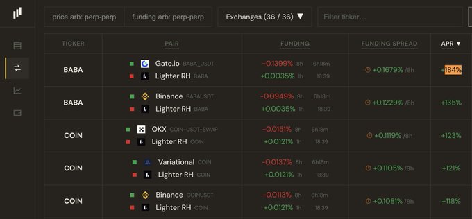 The image shows an arbitrage scanner interface displaying funding rate opportunities between Light­er/Robinhood (RH) and other exchanges like Gate.io, Binance, OKX, and Variational across tickers including BABA, COIN, and CC. The top setup highlights a BABA pair with a +0.1679% funding spread yielding +184% APR, illustrating the kind of profitable funding-rate arbitrage opportunity the post describes for farming points.