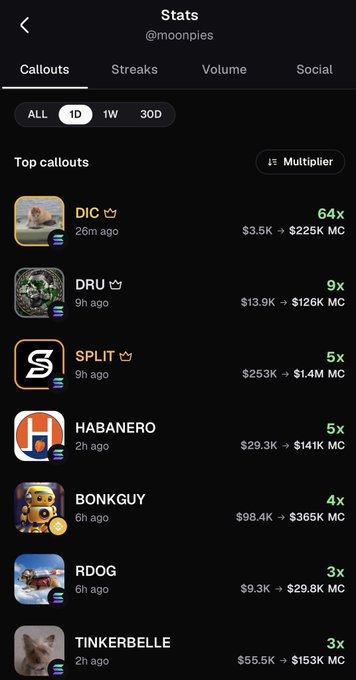 A mobile app Stats screen for @moonpiles displays top callouts including DIC (64x, $3.5K→$225K MC), DRU (9x), SPLIT (5x), HABANERO (5x), BONKGUY (4x), RDOG (3x), and TINKERBELLE (3x).