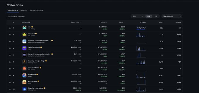 The image shows a "Collections" dashboard on what appears to be an NFT marketplace, displaying the top 10 NFT collections ranked by sales volume, including names like "Axe," "Magazine Landverse," "Punk Farm Land," and "Calarity," with floor prices in RON and 7-day volume figures reaching up to 2.32M RON. This data supports the post's claim about NFTs on the Ronin blockchain having strong sales performance, as all listed collections show notable percentage gains in volume and sales over the past week.