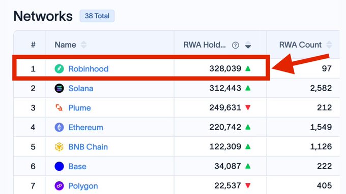 A screenshot from the RWA.xyz "Networks" ranking (out of 38 total) highlights Robinhood in 1st place with 328,039 holders and 97 RWA count, despite being only 25 days old, surpassing established chains like Solana, Plume, Ethereum, and BNB Chain in RWA holder adoption.