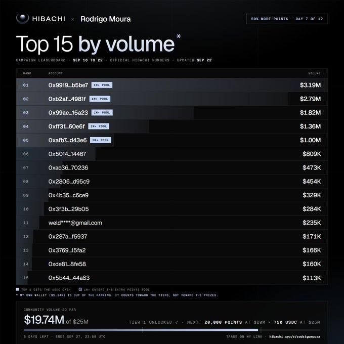 Leaderboard screenshot titled 'HIBACHI x Rodrigo Moura - Top 15 by volume' showing ranks of accounts (0x9919..., 0xb2af..., etc.) with trading volumes ranging from $3.19M down to $113K, and community volume of $19.74M of $25M.