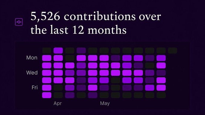 A GitHub-style contribution heatmap displays "5,526 contributions over the last 12 months," showing a dense pattern of purple activity blocks from Monday through Friday spanning April and May. The image's visible, high volume of contributions appears to support the post's emphasis on transparency and open-source accountability, visually reinforcing the message that this project operates in the open rather than hiding audit details.