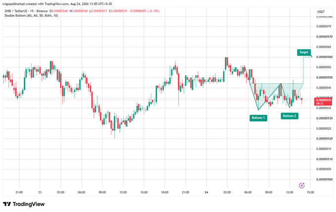 A TradingView candlestick chart for SHIB/TetherUS (15-minute timeframe) showing a Double Bottom pattern with labels for 'Bottom 1', 'Bottom 2', and a 'Target' arrow, created by @sripoobhatcad on Aug 24, 2026 at 13:50 UTC+5:30.