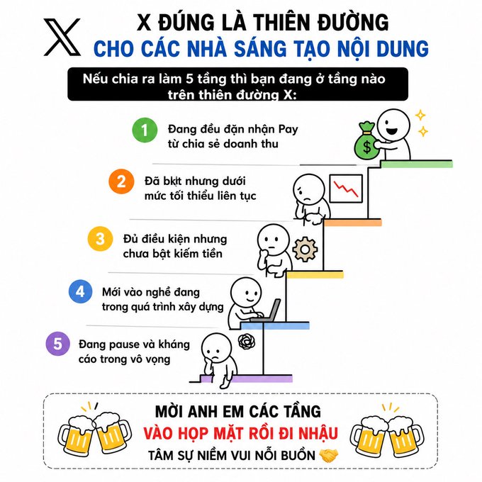 A Vietnamese-language infographic titled "X ĐÚNG LÀ THIÊN ĐƯỜNG CHO CÁC NHÀ SÁNG TẠO NỘI DUNG" (X is truly a paradise for content creators), showing a 5-tier pyramid illustrating stages from actively receiving revenue to taking a break.