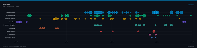 The image shows a long horizontal line with dots representing different themes or topics, such as "Sports", "Travel", "Food", and "Music". These dots are connected by lines, creating a visual representation of the themes throughout 90 days. The dots are colored in various shades, indicating that they represent different types of content or experiences within those themes. The post suggests that there is a connection between these topics and their corresponding prices, possibly showing how the price changes over time for each theme.