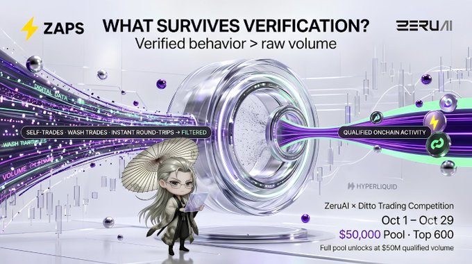 A promotional graphic for the 'ZeruAI x Ditto Trading Competition' (Oct 1 – Oct 29) with a $50,000 Pool and Top 600, asking 'WHAT SURVIVES VERIFICATION?' and showing a cartoon character with data streams being processed through a central mechanical filter into 'QUALIFIED ONCHAIN ACTIVITY'.