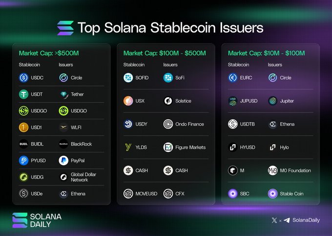 An infographic titled 'Top Solana Stablecoin Issuers' by Solana Daily, categorizing stablecoins (USDC, USDT, USDGO, USX, EURC, etc.) by market cap tiers ranging from over $500M to $10M-$100M.