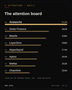 A dark-themed "Attention Board" from X (Twitter) showing Avalanche leading the desk's watchlist with 513K views, followed by Ondo Finance (363K), Mantle (338K), LayerZero (298K), Hyperliquid (274K), Aptos (264K), Stellar (253K), and Chainlink (204K) over a 24-hour period.