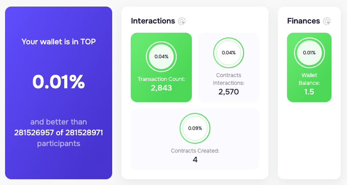 "Base Potential Airdrop: 5 Hopium Checkers Base teased again today. And like always, CT is reading it as a possible $BASE hint. So I checked a few Base activity checkers to see where I stand."