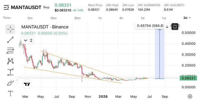 The image shows a Binance 3-day candlestick chart for MANTAUSDT Perp, with the current price at $0.08331 and a 24-hour high/low of $0.08640/$0.07828. The chart displays a descending channel pattern from early 2025 highs near $0.45 down to current lows, illustrating the extended downtrend referenced in the post claiming MANTA is "one of the strongest coins with perfect chart."