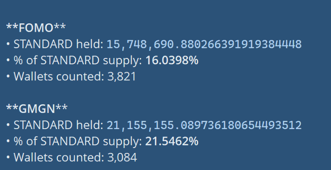 The image displays cryptocurrency holdings statistics for two tokens, FOMO and GMGN, showing FOMO has 15,748,690.88 STANDARD (16.0398% supply) across 3,821 wallets, while GMGN has 21,155,155.09 STANDARD (21.5462% supply) across 3,084 wallets—data that humorously suggests the post's "FOMO degen" author may be comparing concentrated whale holdings in these tokens, implying smaller holders need to strategize carefully rather than rush in.