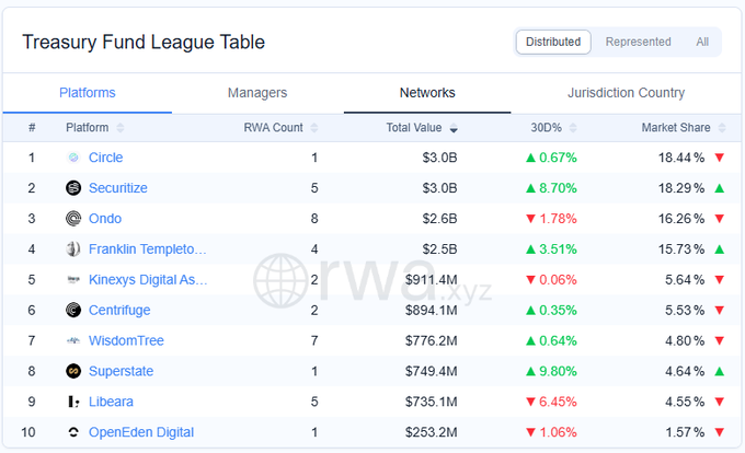 RWA Treasury Fund League Table ranking top platforms by Networks, with Circle leading at $3.0B (18.44% market share ▲0.67%), followed by Securitize, Ondo, and Franklin Templeton.