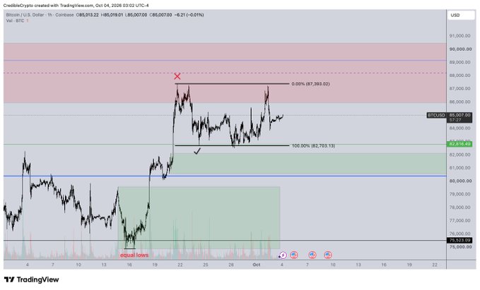 A Bitcoin/USD TradingView chart on a 1-hour timeframe shows BTC priced at $85,019.02, with the price rejecting just below the 0.618% Fibonacci level at ~$87,393 and pulling back into the $82,793–$87,393 range after a strong rally from late September lows, visually reinforcing the caption's point about BTC missing local highs and remaining range-bound ahead of an expected upside liquidity grab.