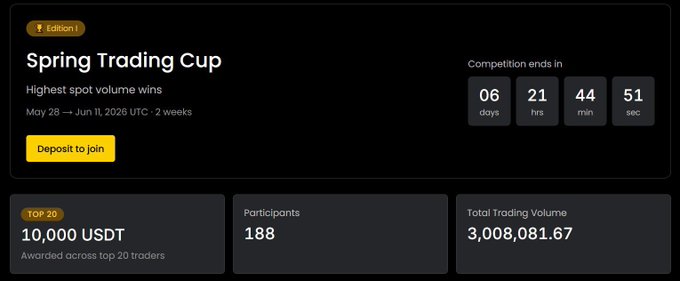 The image features a webpage with details about a Spring Trading Cup event, specifically discussing the highest spot volume wins and competition ends. There are several numbers displayed that show a total volume of $1,000,000, indicating the potential monetary value of the winning traders' positions at the time the data was collected. The image also suggests that the trading is taking place online on a platform like Yellow.Pro, where fees are determined based on activity duration or amount held by the trader. This system can significantly impact the profitability and gains for the participating traders as it adjusts the fees according to their 30-day activity or how much they hold in their positions at any given time.