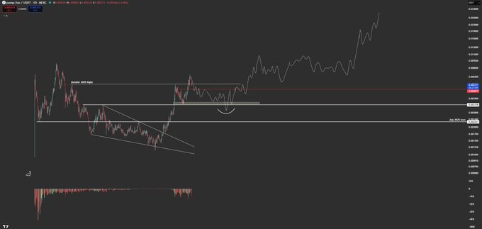 A trading chart on TradingView showing candlestick price action with technical analysis lines drawn on the screen, displayed on a dark background.