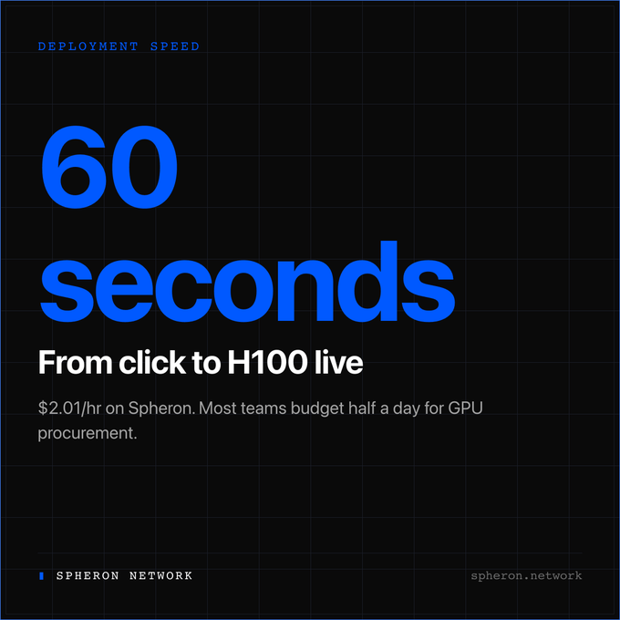 A Spheron Network advertisement highlights '60 seconds From click to H100 live' at $2.01/hr on a dark blue grid background.