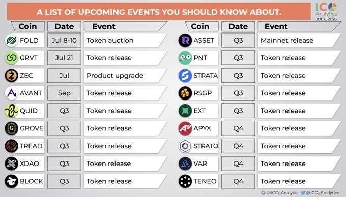 Infographic titled 'A LIST OF UPCOMING EVENTS YOU SHOULD KNOW ABOUT' from ICO_Analytics dated July 5, 2026, listing crypto token releases and events for coins including FOLD, GRVT, ZEC, AVANT, QUID, GROVE, TREAD, XDAO, BLOCK, ASSET, PNT, STRATA, RSGP, EXT, APYX, STRATO, VAR, and TENEO.