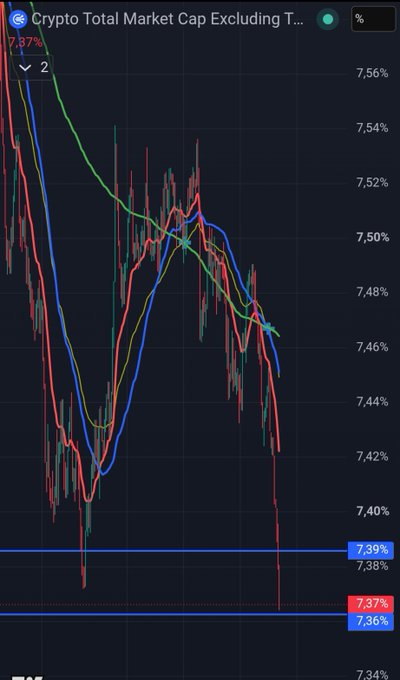 A cryptocurrency trading chart titled 'Crypto Total Market Cap Excluding T...' showing candlestick patterns and moving averages with values ranging around 7.36% to 7.57%.