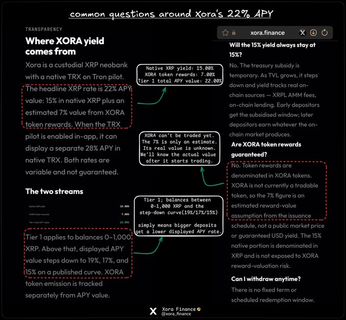 An informational graphic titled 'common questions around Xora's 22% APY' from xora.finance explaining yield sources, tier structures, and token reward details with highlighted key points.