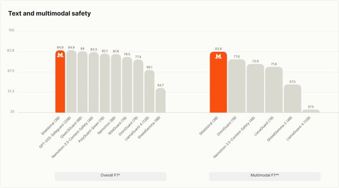 The image is a bar chart titled "Text and multimodal safety" comparing performance metrics across various AI models, with StableStrider (8B) leading in both Overall F1 (84.9) and Multimodal F1 (83.8) categories, followed by models like GPT OSS-Safeguard, OmniGuard, and LlamaGuard. It appears to support the post's argument by showcasing a safety-focused AI model (likely a Bittensor subnet project named "StableStrider"), suggesting that decentralized AI development can produce competitive safety models without requiring larger model sizes.