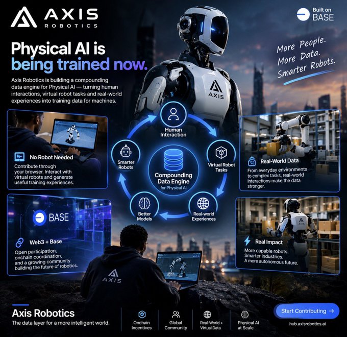 A promotional graphic for Axis Robotics featuring the headline 'Physical AI is being trained now' and 'More People. More Data. Smarter Robots,' showcasing their 'Compounding Data Engine for Physical AI' and 'Built on BASE' with web3 integration.