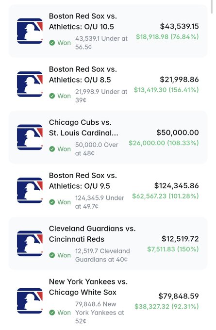 A sports betting results screen displays six winning MLB wagers including Red Sox vs. Athletics, Cubs vs. Cardinals, Guardians vs. Reds, and Yankees vs. White Sox, with payouts ranging from $7,500 to $62,500.