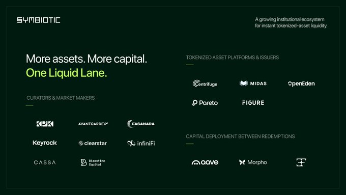 A dark green informational graphic for 'SYMBIOTIC' titled 'More assets. More capital. One Liquid Lane.', listing partners like Centrifuge, MIDAS, OpenEden, Pareto, FIGURE, K2K, Avantgardey, Casanara, Keyrock, clearstar, infiniFi, CASSA, RiverTree Capital, aave, Morpho, and others.