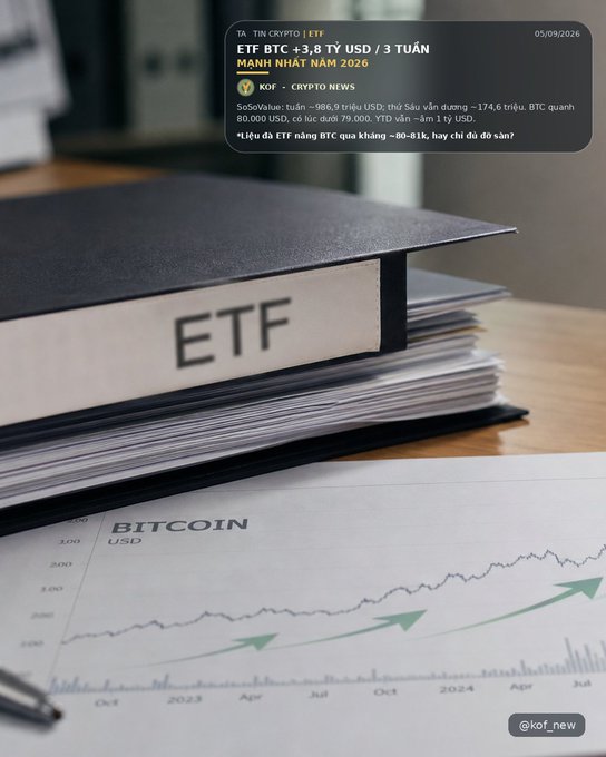 A dark-themed news graphic overlays an image of an ETF-labeled folder on a Bitcoin chart. Text reads 'ETF BTC +3.8 TỶ USD / 3 TUẦN MẠNH NHẤT NĂM 2026' with SoSoValue data and an 80–81K analysis from KOF – CRYPTO NEWS dated 05/09/2026.