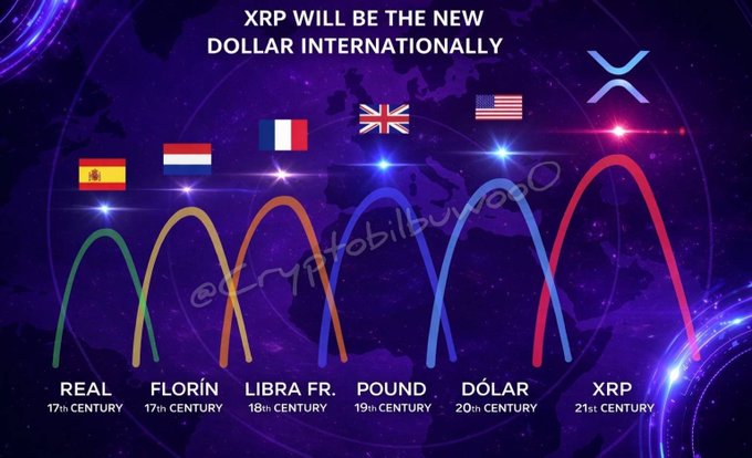 An infographic titled "XRP WILL BE THE NEW DOLLAR INTERNATIONALLY" displays a series of colored bell curves illustrating historical reserve currencies across centuries, showing the Spanish Real (17th century), Dutch Florin (17th century), French Livre (18th century), British Pound (19th century), American Dollar (20th century), and positioning XRP as the 21st century's reserve currency, with their respective national flags floating above each peak. The image visually reinforces the post's argument that XRP is positioned to become the next dominant global reserve currency through tokenization and real-time swapping capabilities.