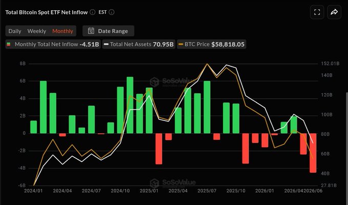 The image is a monthly Bitcoin Spot ETF Net Inflow chart from SoSoValue showing a record-breaking outflow of -$4.51B, with total net assets of 70.95B and a BTC price of $58,818.05. The accompanying bars and trendlines illustrate the dramatic spike in red outflow bars during the most recent month, visually confirming the post's claim of the worst month ever for Bitcoin ETFs with $4.5B withdrawn in 30 days.