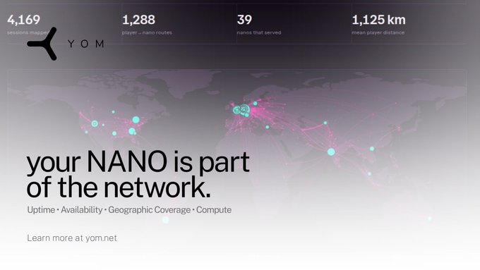 A YOM dashboard displays network statistics—4,169 sessions mapped, 1,288 player→nano routes, 39 nanos that served, and a 1,125 km mean player distance—over a world map visualization, reinforcing the post's message about real players connecting globally to games hosted on NANO nodes.