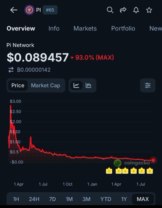 A CoinGecko price chart for Pi Network (PI) showing a value of $0.089457, down 93.0% (MAX), with its peak near $3.00.