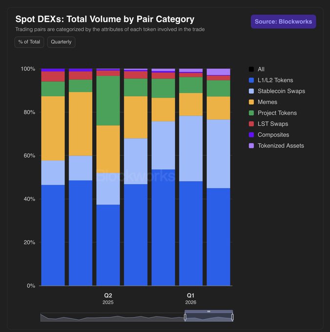 A stacked bar chart from Blockworks titled "Spot DEXs: Total Volume by Pair Category" shows quarterly distribution of trading pairs across categories like L1/L2 Tokens, Memes, and Project Tokens from Q2 2025 through Q1 2026, with L1/L2 Tokens consistently making up the largest share (~37-49%) and Memes notably spiking in mid-2025 before declining.

The image supports the post's criticism of DEX culture by showing the substantial volume share occupied by meme coins and speculative token categories, illustrating the type of trading activity the poster is mocking.
