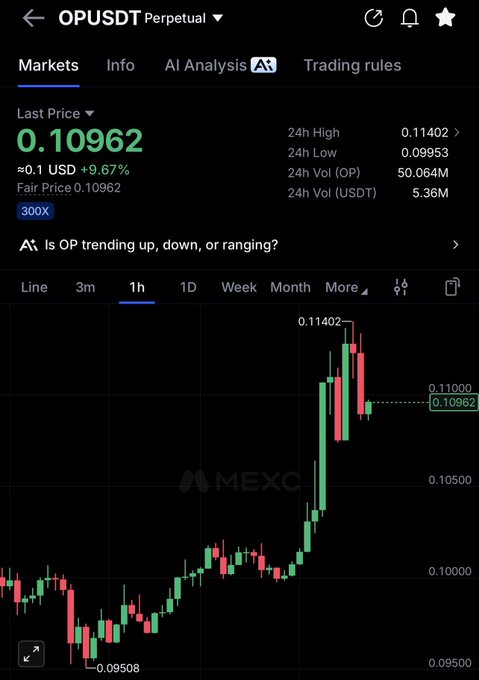 A MEXC cryptocurrency trading chart for the OP/USDT perpetual pair showing a last price of 0.10962 USD with a 9.67% increase, displaying 24h high/low of 0.11402/0.09953 on a 1-hour candlestick chart.