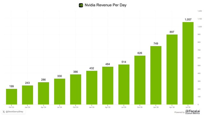 A bar chart titled "Nvidia Revenue Per Day" displays quarterly figures rising from $199M in Oct '23 to $1,057M in Jul '26, illustrating Nvidia's accelerating daily revenue growth. The chart accompanies a taunting post telling skeptics "Have fun staying poor," using Nvidia's explosive revenue trajectory to mock those who doubted the AI-driven company.