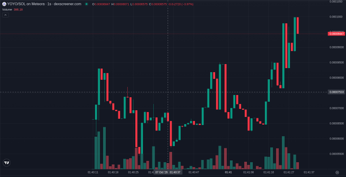 A candlestick chart titled 'YOYO/SOL on Meteora - 1s' on Dexscreener, showing price around 0.00008572 with volume of 392.18, displaying a price range from approximately 0.00006750 to 0.00009440.