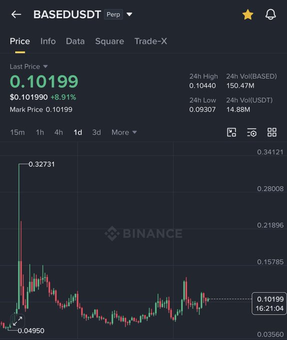 This image shows the BASEDUSDT trading chart on Binance, with the current price at 0.10199, indicating a recent increase in value and supporting the sentiment of a "slow moon" for $BASED.