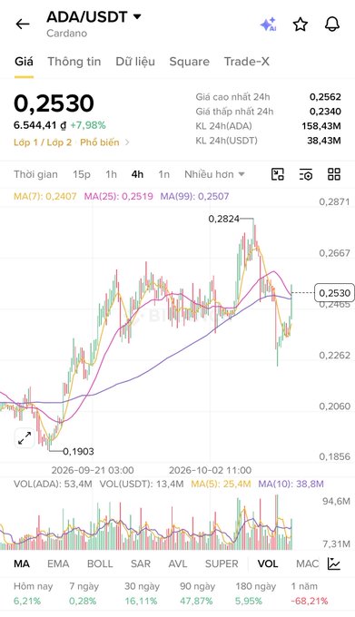 A cryptocurrency trading chart for ADA/USDT (Cardano) priced at 0.2530, showing a 7.98% increase with a 4-hour candlestick view and moving averages.