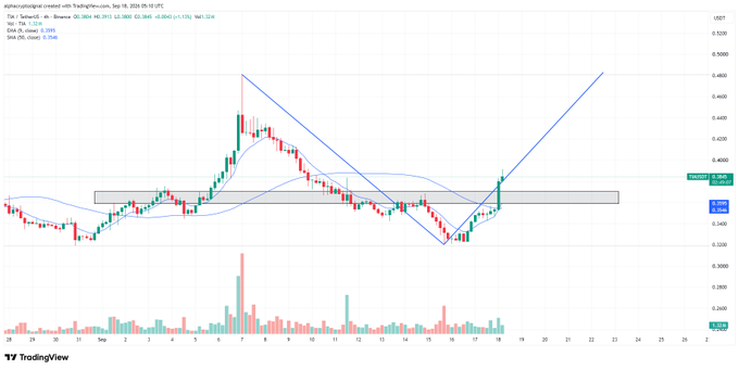 A TradingView candlestick chart for XPLUSDT showing price action between approximately $0.360 and $0.440 with blue trendlines and volume bars.