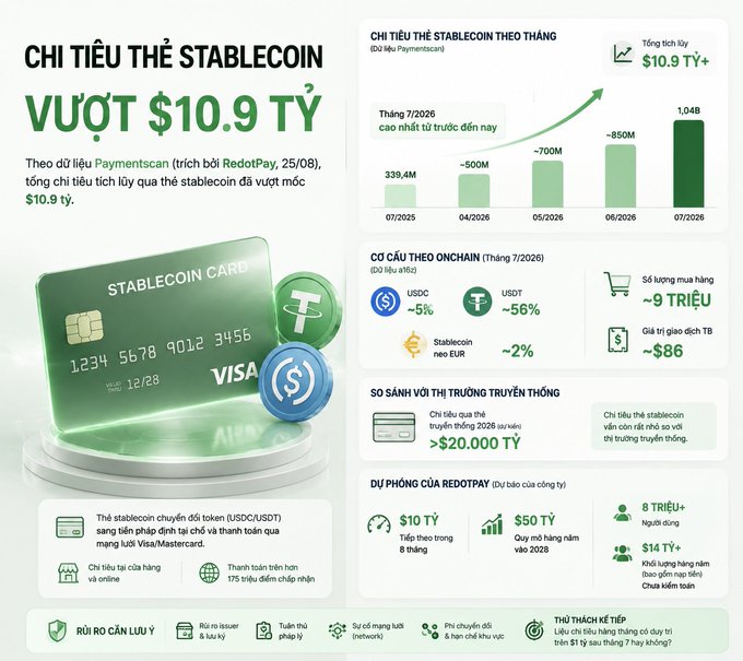 A Vietnamese infographic showing stablecoin card spending surpassed '$10.9 billion' according to PaymentScan and RedotPay data, featuring monthly growth bars, on-chain composition (USDC ~5%, USDT ~56%), and RedotPay's projections of $10B and $50B.