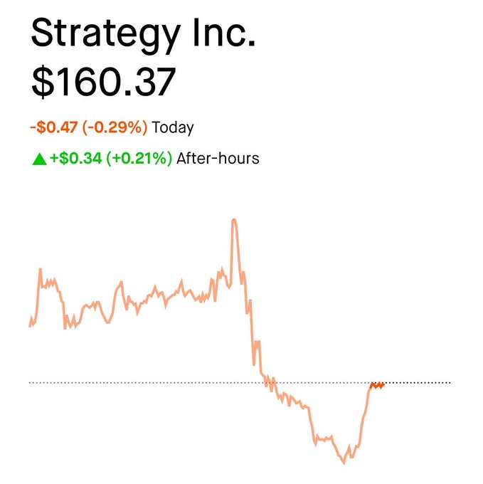 A stock chart showing Strategy Inc. (MSTR) trading at $160.37, down $0.47 (-0.29%) during the day but up $0.34 (+0.21%) in after-hours trading. The accompanying post questions whether MSTR is suitable as a long-term (5-10 year) holding, with the chart illustrating the significant recent volatility and drawdown the stock has experienced.