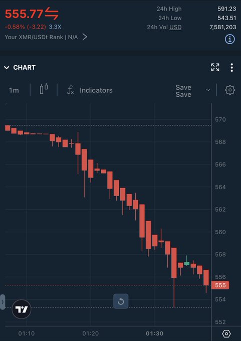 A cryptocurrency chart screenshot shows XMR/USDT with the price at '555.77', down '-0.58% (-3.22)', showing a downward trend in red candlesticks over a 1-month period.
