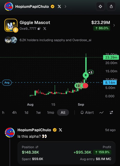 A crypto trading screenshot shows the "Giggle Mascot" token ($MAX) at a $23.29M market cap with an 86.0% gain, accompanied by a post from "HopiumPapiChulo" asking "Is this alpha?" while revealing a profitable position of $148.38K (+$95.36K, 159.9% profit) that they intend to scale up before a potential Binance listing.