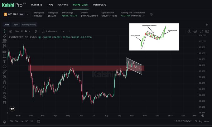 A screenshot of the Kalshi Pro trading platform showing a BTC PERP perpetual futures chart with a 24-hour price change of +0.77%, displaying candlestick data and a technical analysis inset.